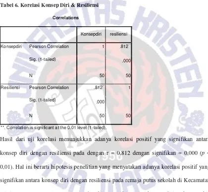 Tabel 6. Korelasi Konsep Diri & Resiliensi 