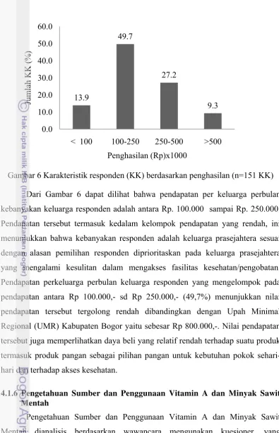 Gambar 6 Karakteristik responden (KK) berdasarkan penghasilan (n=151 KK) 