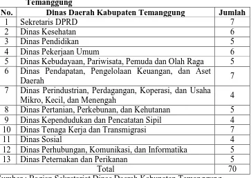 Tabel 1. Jumlah Pegawai Bagian Keuangan Dinas Daerah Kabupaten   Temanggung No. Dinas Daerah Kabupaten Temanggung Jumlah 