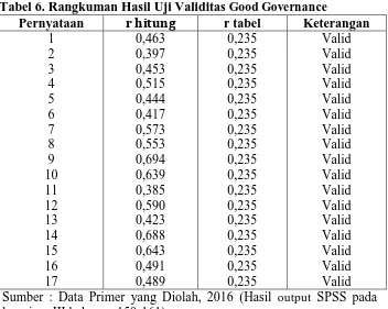 Tabel 6. Rangkuman Hasil Uji Validitas Good Governance Pernyataan  r tabel Keterangan 