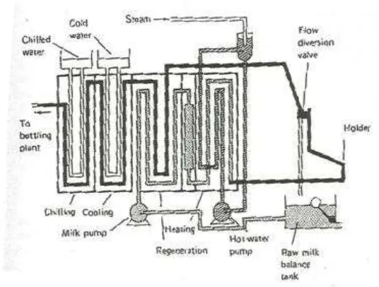 Gambar 3. Pasteurisasi menggunakan plate heat exchanger 