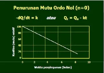 Gambar 5. Laju penurunan mutu bahan pangan pada orde reaksi nol 