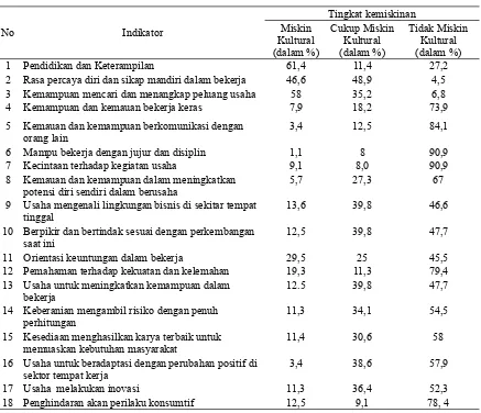 Kemiskinan Tabel 6. Intangible (Kultural)