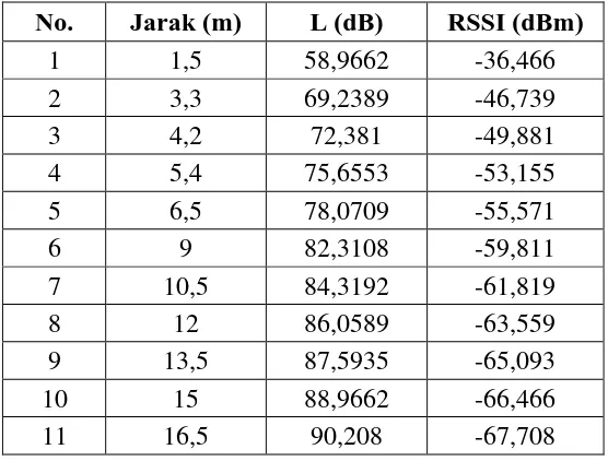 Tabel 4. 2 Path Loss dan RSSI dengan Model ITU-R 