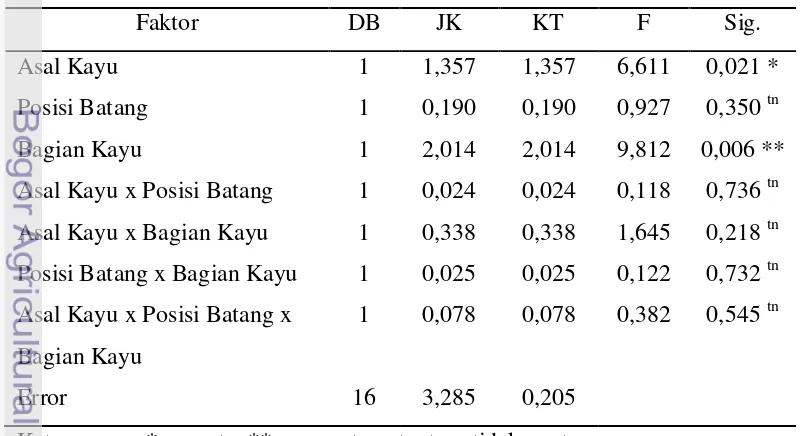 Tabel 4  Hasil analisis sidik ragam kehilangan berat contoh uji 