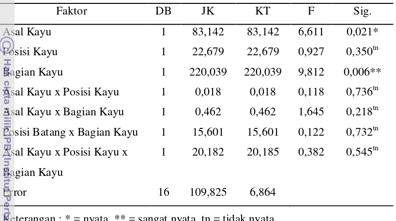 Tabel 7  Hasil analisis sidik ragam mortalitas rayap contoh uji 