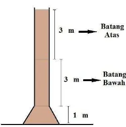 Gambar 1  Posisi pembagian batang kayu meranti. 