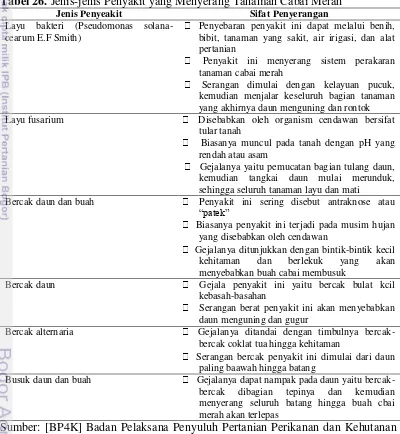 Tabel 26. Jenis-jenis Penyakit yang Menyerang Tanaman Cabai Merah 