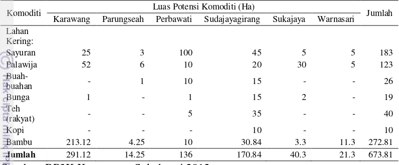 Tabel 9. Luas Potensi Usahatani di Kecamatan Sukabumi Tahun 2012 