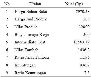 Tabel 10. Nilai Tambah Rata-rata Agroindustri Tahu Per kg BahanBaku