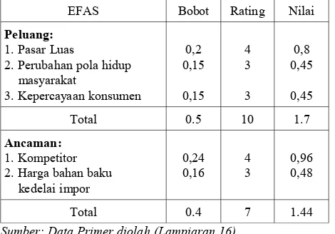 Tabel  29. Hasil  Analisis  Faktor-faktor Strategi  Internal  (IFAS)Agroindustri Tempe di Kecamatan Gambiran 