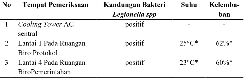 Tabel 4.12 Hasil Pemeriksaan Kandungan Bakteri Legionella sp, Suhu danKelembaban Udara di Kantor Gubernur Sumatera Utara Tahun