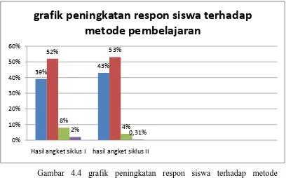 Gambar 4.4 grafik peningkatan respon siswa terhadap metode 