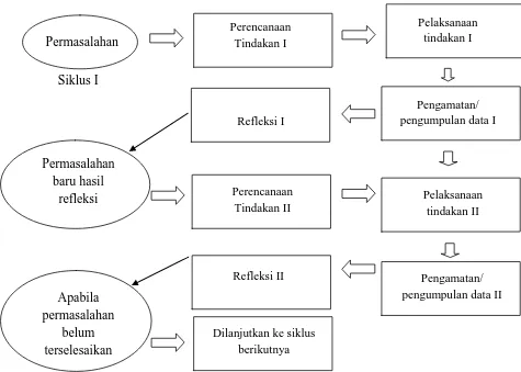 Gambar 3.1 Siklus Kegiatan PTK Arikunto (2007:74) 