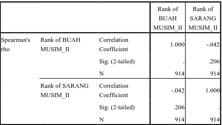 Tabel 5.  Hubungan Korelasi Buah dengan Jumlah Sarang Orangutan Sumatera       (Pongo abelii) pada Musim II  