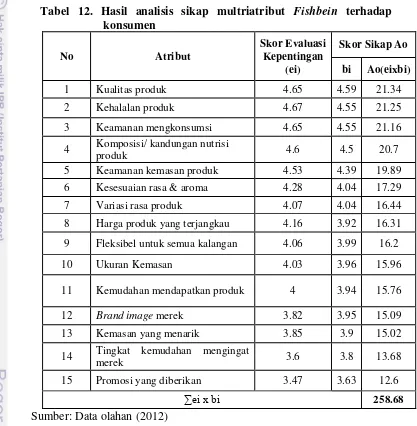 Tabel 12. Hasil analisis sikap multriatribut Fishbein terhadap 