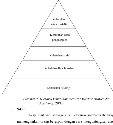Gambar 2. Hierarki kebutuhan menurut Maslow (Kotler dan 