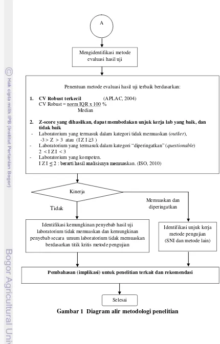 Gambar 1  Diagram alir metodologi penelitian 