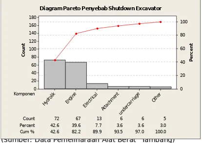 Gambar 1. Diagram Pareto Penyebab      Shutdown Excavator