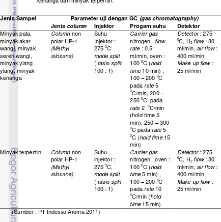 Tabel 14 Kondisi GC (gas chromatography) untuk uji sampel minyak pala, 