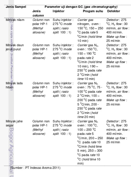 Tabel 15 Kondisi GC (gas chromatography) untuk uji sampel minyak nilam,   