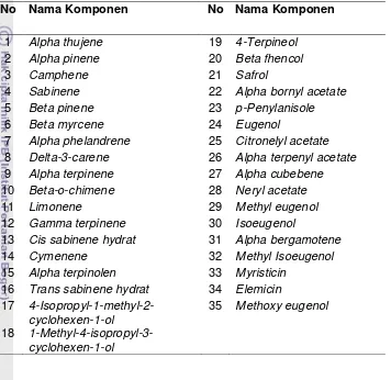 Tabel 16 Jenis senyawa volatil penyusun minyak pala asal Indonesia                   (Sulawesi dan Jawa) 