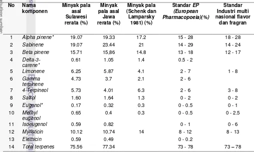 Tabel 17 Profil senyawa volatil minyak pala asal Sulawesi dan Jawa dibandingkan dengan literatur 