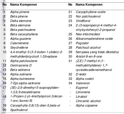 Tabel 18 Jenis senyawa volatil penyusun minyak nilam asal Indonesia (Sulawesi,   