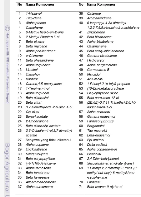 Tabel 20 Jenis senyawa volatil penyusun minyak jahe segar asal Jawa 