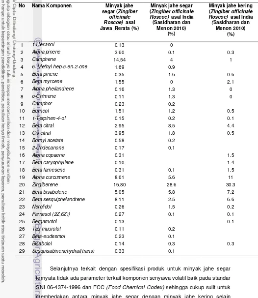 Tabel 21 Profil senyawa volatil minyak jahe segar asal Jawa dibandingkan  