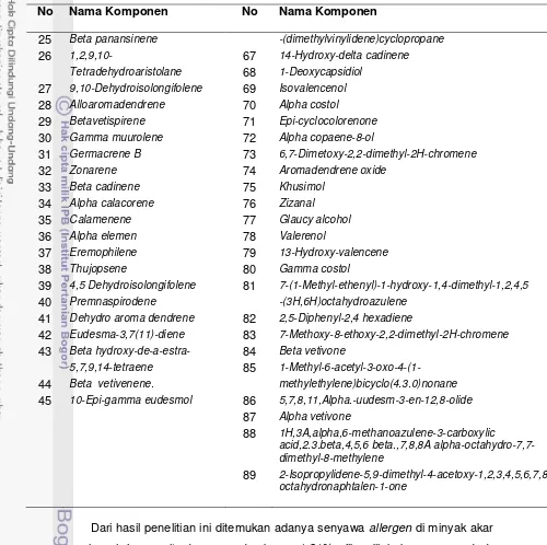 Tabel 22 (Lanjutan) Jenis senyawa volatil penyusun minyak akar wangi asal Jawa Barat 