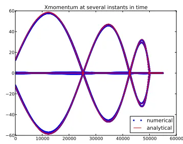 Figure 14. xk-momentum of a cross sectionof the Carrier-Greenspan periodic wave atseveral instants in time (t = kTp/6 where = 55, ..., 60).