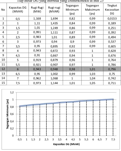 Tabel 21 Data Rugi-Rugi, Profil Tegangan, dan Tingkat Kecocokan DG untuk Tiap Besar DG yang Berbeda yang Diinterkoneksi di Bus 23 