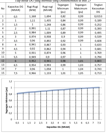 Tabel 23 Data Rugi-Rugi, Profil Tegangan, dan Tingkat Kecocokan DG untuk Tiap Besar DG yang Berbeda yang Diinterkoneksi di Bus 25 