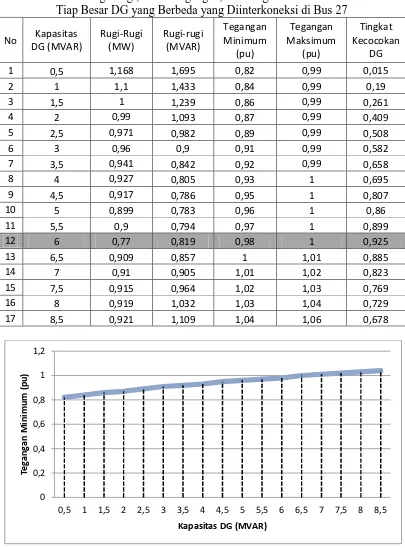 Tabel 25 Data Rugi-Rugi, Profil Tegangan, dan Tingkat Kecocokan DG untuk Tiap Besar DG yang Berbeda yang Diinterkoneksi di Bus 27 
