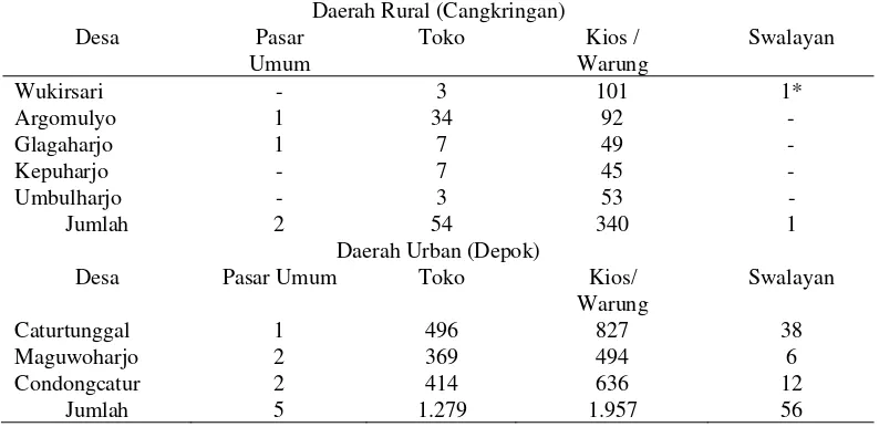 Tabel. 1. Jenis dan Jumlah (unit) Fasilitas Perbelanjaan  