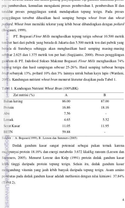 Tabel 1. Kandungan Nutrient Wheat Bran (100%BK) 