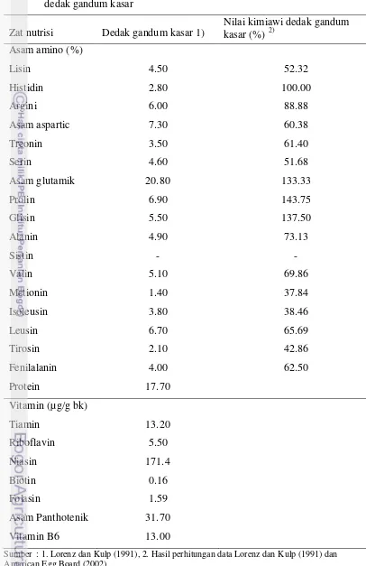 Tabel 2.  Kandungan asam amino dan vitamin dedak gandum kasar dan nilai kimiawi dedak gandum kasar 