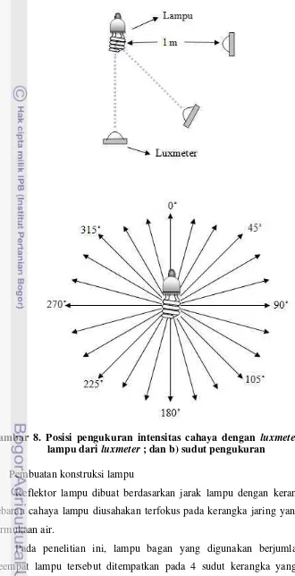 Gambar 8. Posisi pengukuran intensitas cahaya dengan luxmeter. a) jarak 