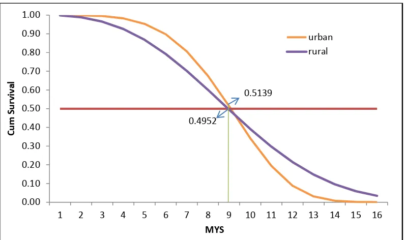 Fig.3. Plot of Survival Function in Urban and Rural Area 