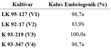 Tabel 3. Hasil uji lanjut interaksi kultivar dan umur kalus pada variabel diameter kalus
