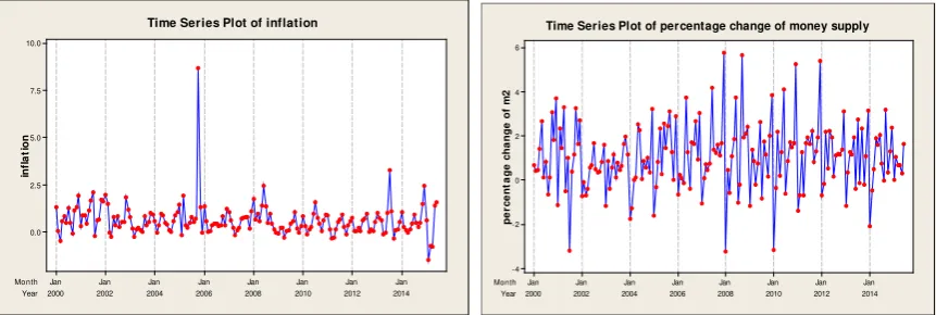Fig. 2. The plots indicate that hybrid ARIMAX-NN gives better forecasting than either ARIMA or 