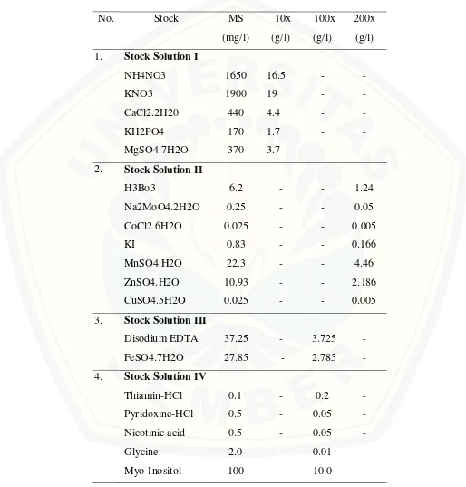 Table 1. Murashige and Skoog (MS) basal medium formula used for callus induction and shoot regeneration 