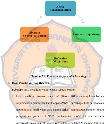 Gambar 2.1. Prosedur Experiential Learning 