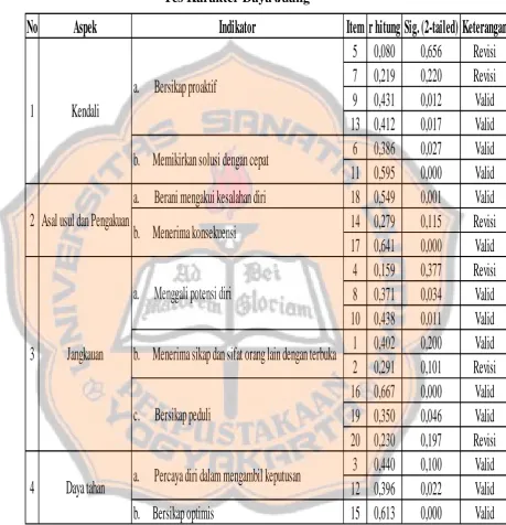 Tabel 3.5  Hasil Uji Validitas  