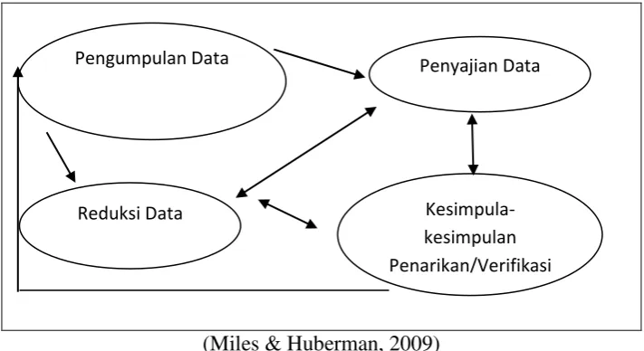 Gambar 1. Komponen dalam analisis data (Model Interaktif) 