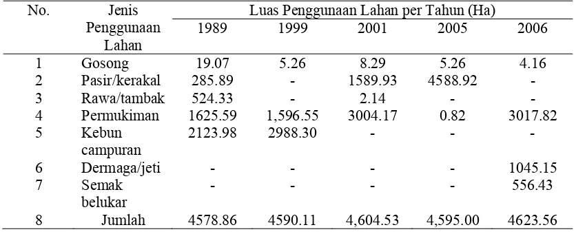Tabel 6. Perubahan Jenis Penggunaan Lahan di Delta Sungai Jeneberang Tahun 1989 s/d Tahun 2006  