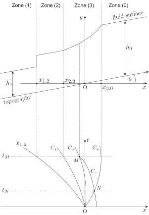 Figure 4.3: A schematic proﬁle of the debris avalanche problem involving a shock in thestandard Cartesian coordinate system and their corresponding characteristic curves.