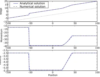 Figure 4.4: Stage, momentum, and velocity for an avalanche with tan δ = 0.05 , tan θ = 0.1 ,at t = 5 , using Method B where the spatial domain is descretised into 400 cells