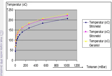 Gambar 3. Grafik hubungan antara tekanan terhadap temperatur untuk komponen 